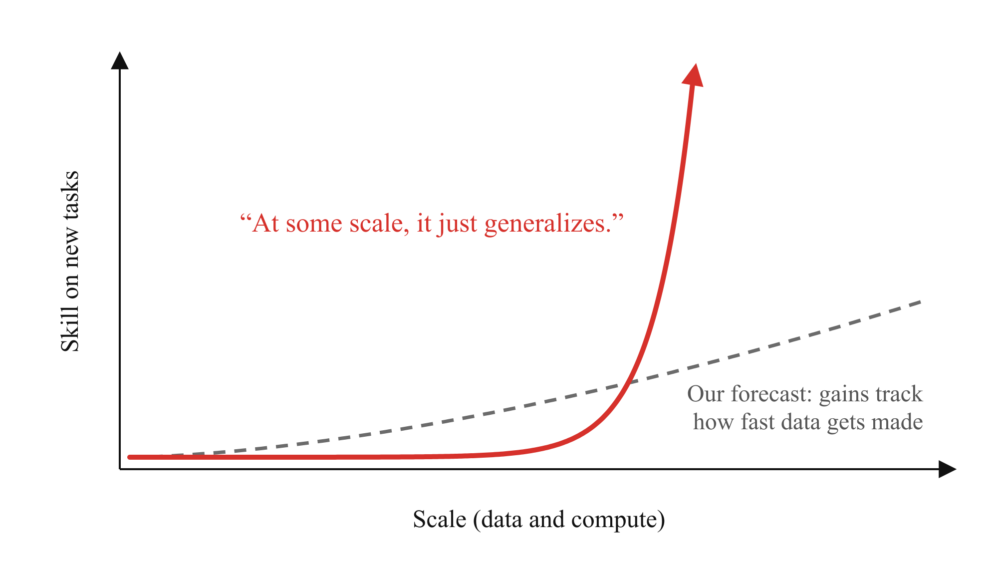 A chart of skill on new tasks against scale (data and compute). A red curve stays flat and then shoots upward, labeled 'At some scale, it just generalizes.' A gray dashed line rises slowly and steadily, labeled 'Our forecast: gains track how fast data gets made.'
