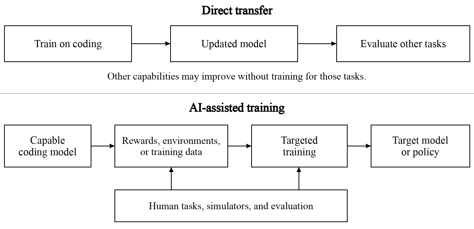 Two flow diagrams. Direct transfer: train on coding, then updated model, then evaluate other tasks; other capabilities may improve without training for those tasks. AI-assisted training: a capable coding model produces rewards, environments, or training data, which feed targeted training and yield a target model or policy, with human tasks, simulators, and evaluation feeding both the data and the training steps.